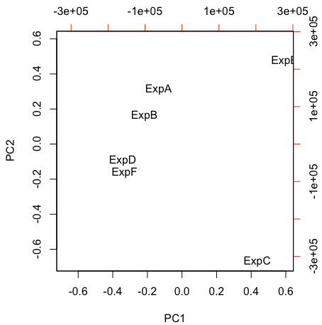 PCA 2D example