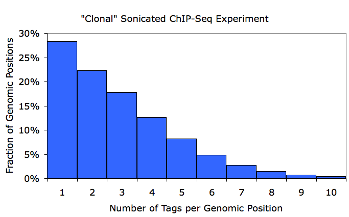 Clonal Experiment Distribution