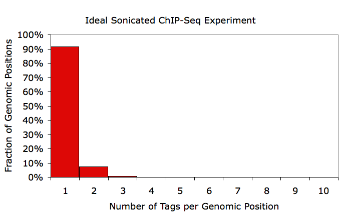 Ideal Experiment Tag per Position Distribution
