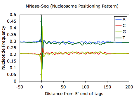 MNase Nucleosome positioning sequences