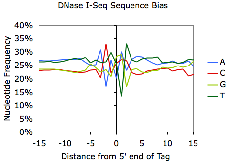 dnase bias
