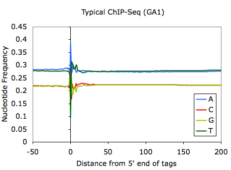 sequence bias example