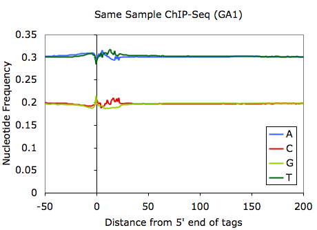 GA 1 sequence bias