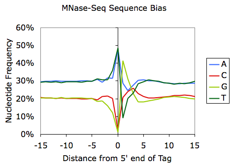 mnase bias