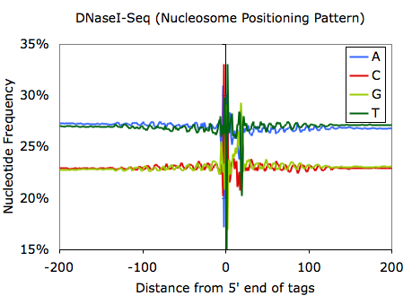 dnase nucleosome positioning sequences