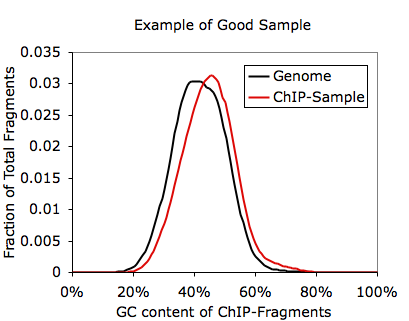 gc distribution good