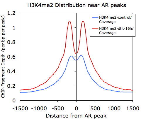 historgram H3K4me2 near AR peaks