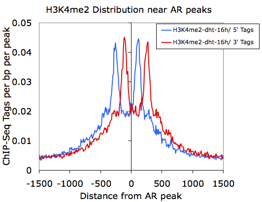 histogram of H3K4me2 tags near AR peaks