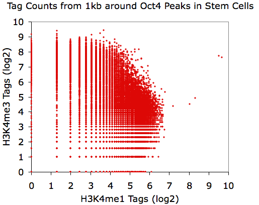 log digital scatter plot