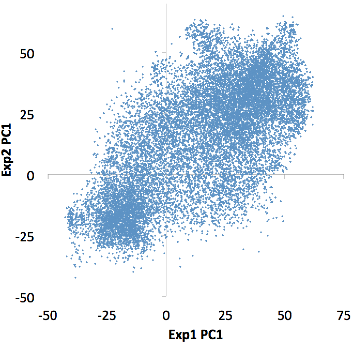 Hi-C PC1 scatter plot TSS