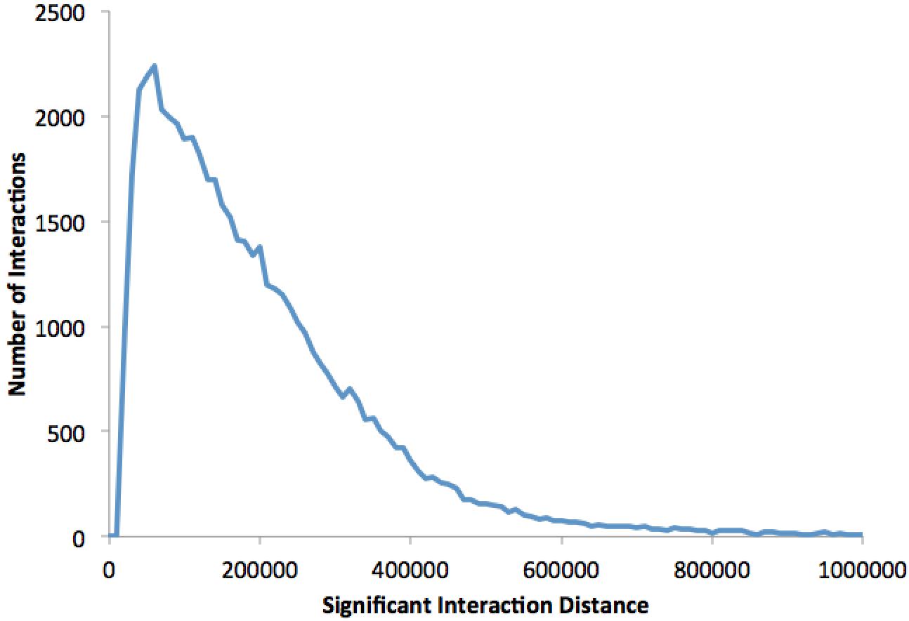 Hi-C Interaction Length
Distribution