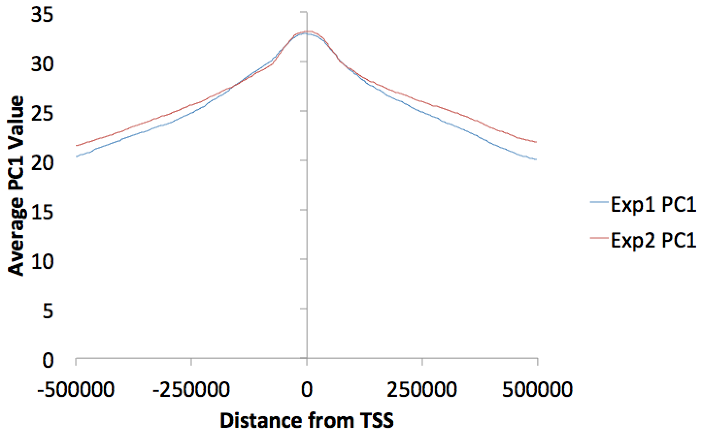Hi-C PC1 histogram TSS