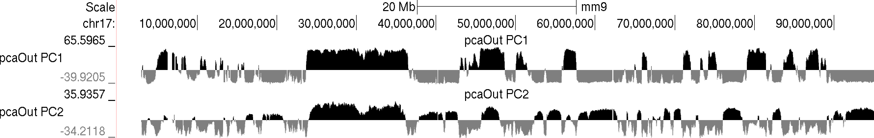 PC1 vs. PC2 Hi-C