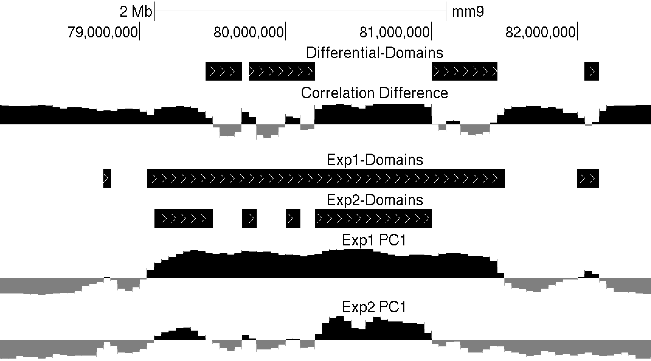 Hi-C Differential Domains