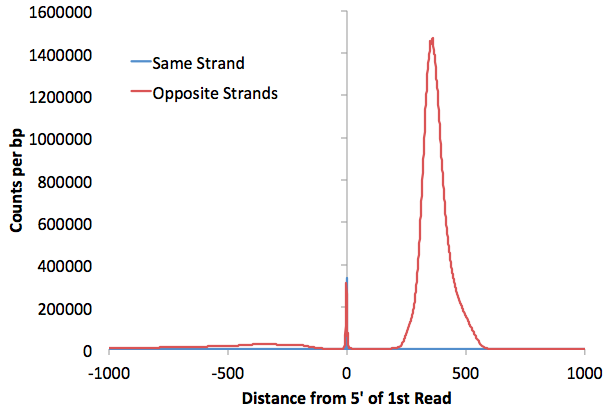 local
                      paired-end tag distribution
