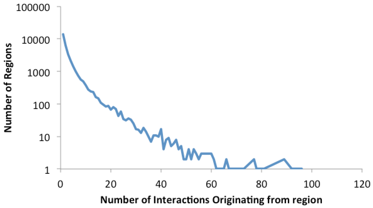Hub Distribution
