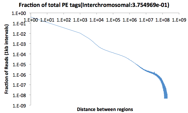 Interaction Distance
                    Distribution