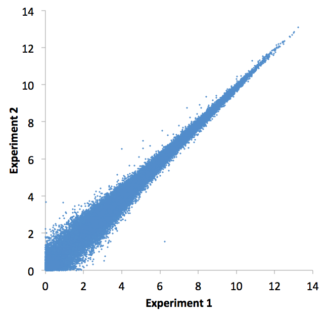 scatter plot RNA-seq