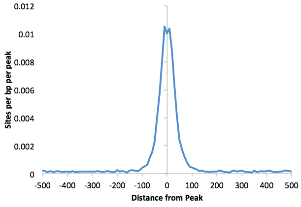 motif peak histogram