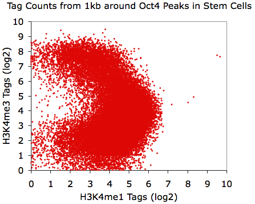 scatter plot with -log
                    option