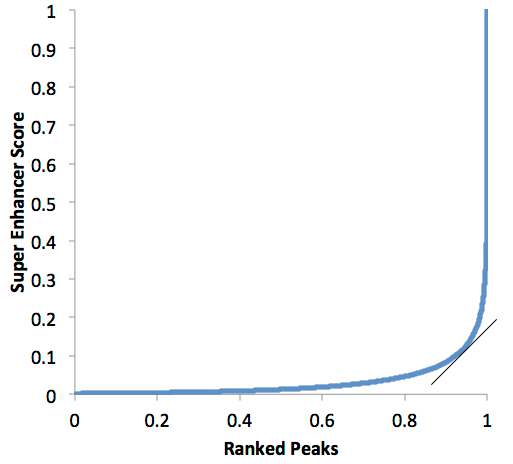HOMER Super enhancer plot